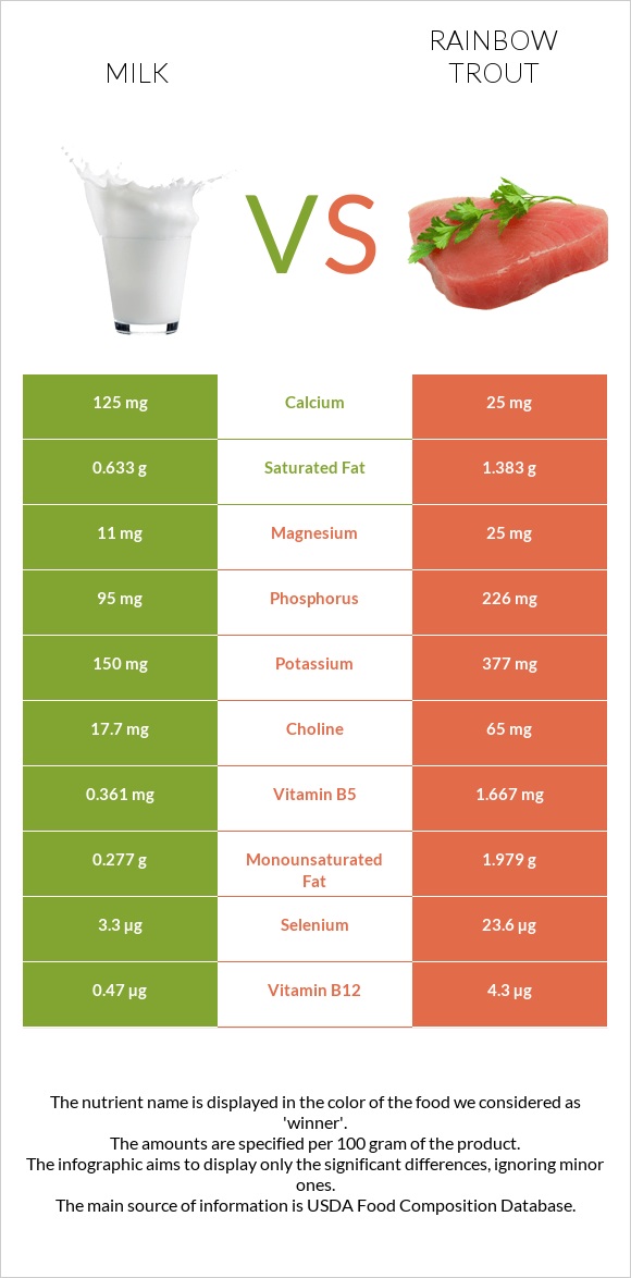 Կաթ vs Ծիածանափայլ իշխան infographic