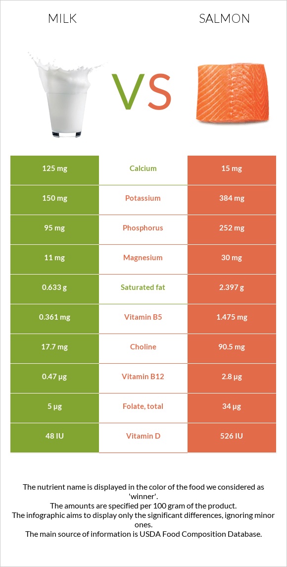 Milk vs Salmon infographic