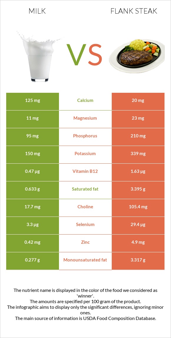 Milk vs Flank steak infographic