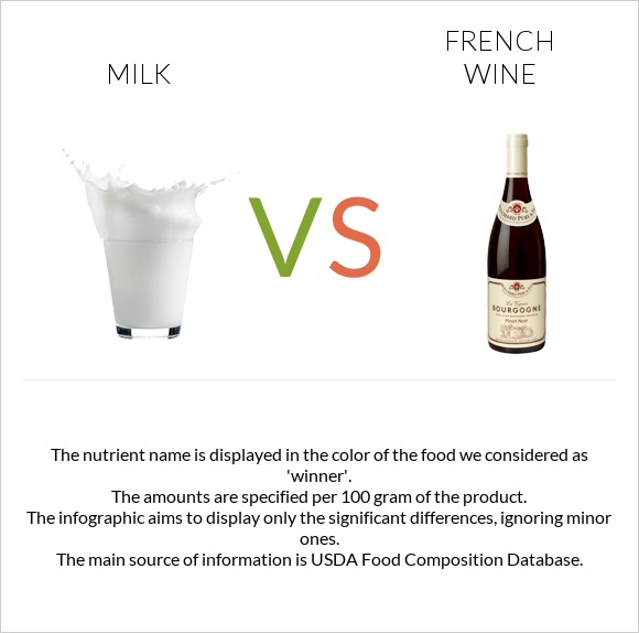 Milk vs French wine infographic