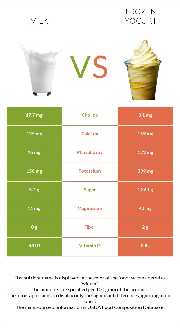 Milk vs Frozen yogurt infographic