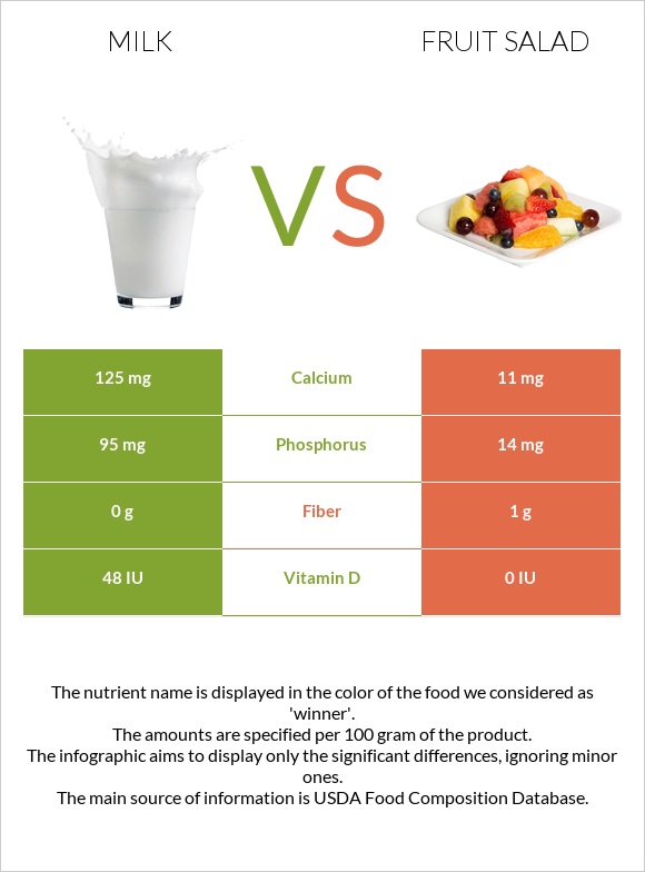 Milk vs Fruit salad infographic