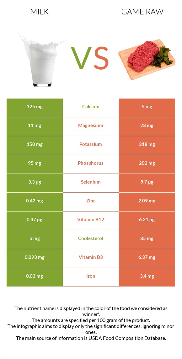 Milk vs Game raw infographic