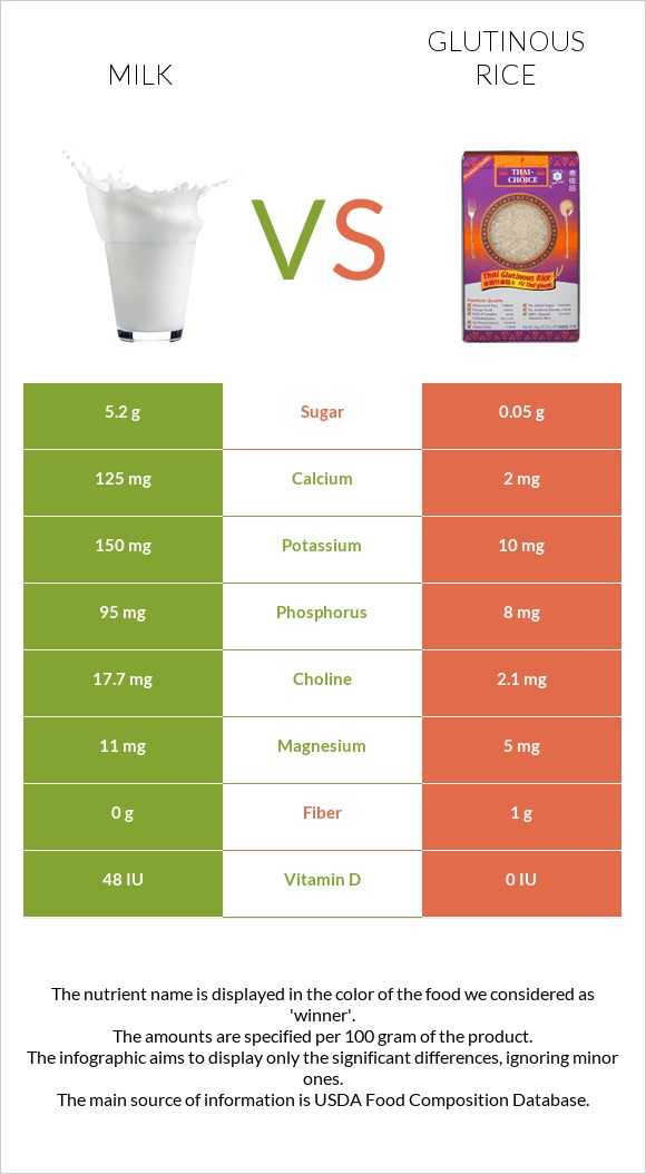 Milk vs Glutinous rice infographic