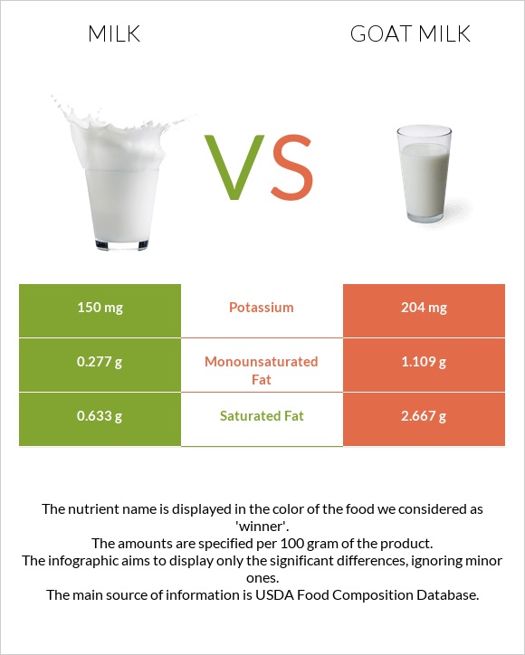 Milk vs Goat milk infographic