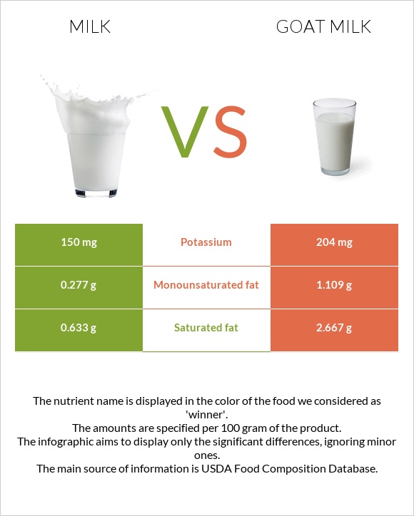 Կաթ vs Այծի կաթ infographic