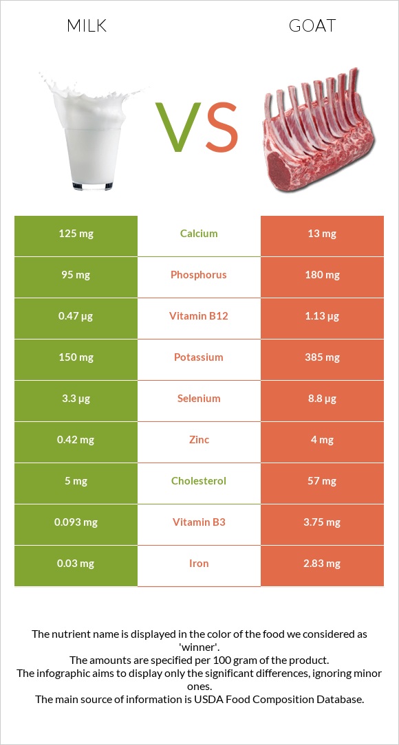 Milk vs. Goat — In-Depth Nutrition Comparison