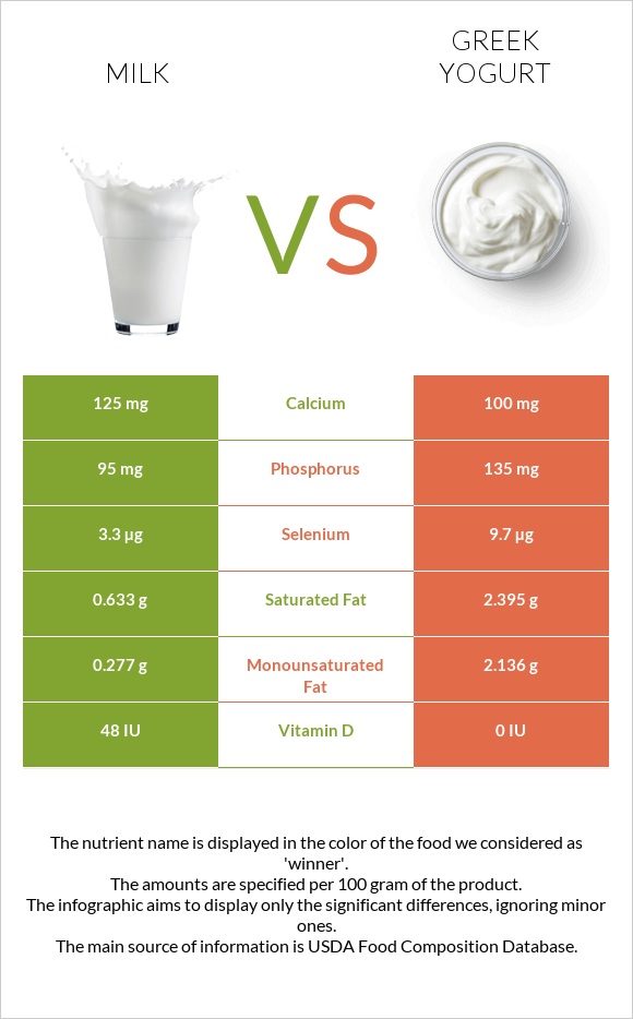 Milk vs Greek yogurt infographic