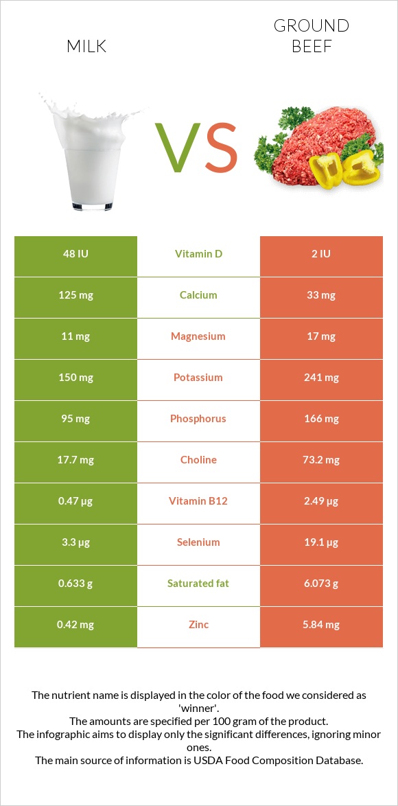 Կաթ vs Աղացած միս infographic