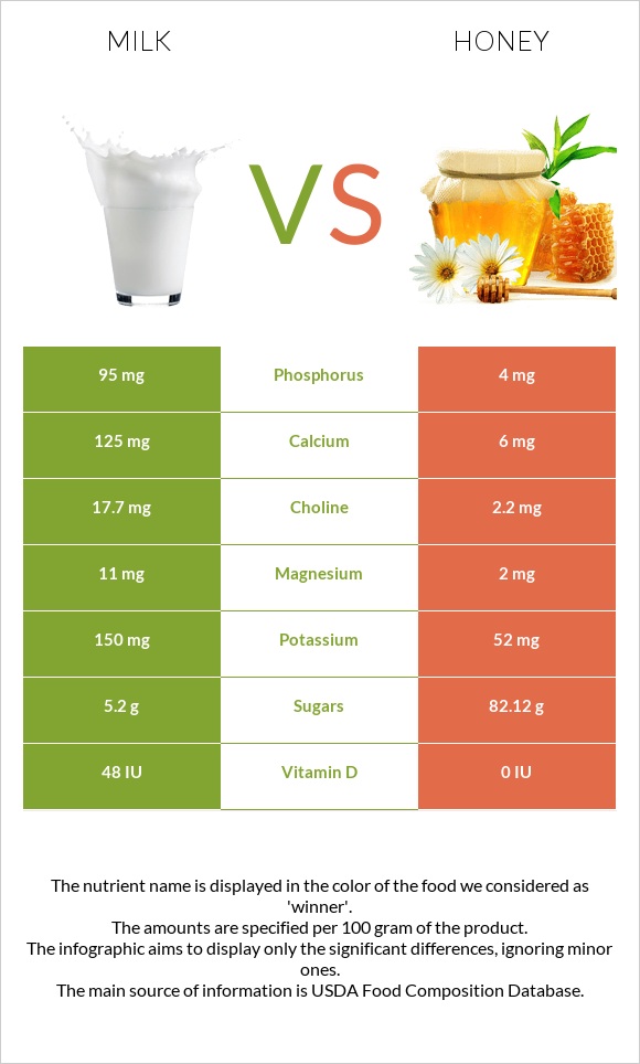 Milk vs Honey infographic