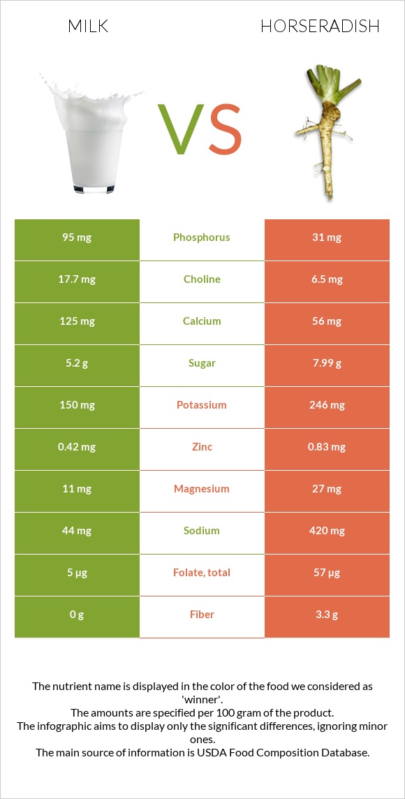 Milk vs Horseradish infographic