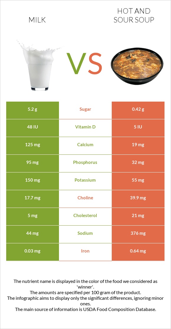 Milk vs Hot and sour soup infographic