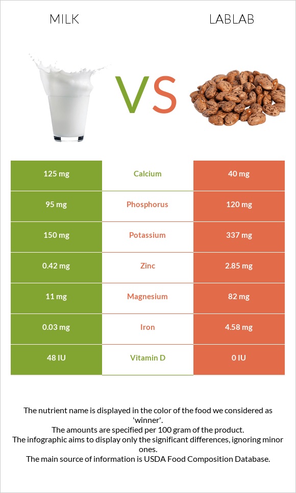 Կաթ vs Lablab infographic