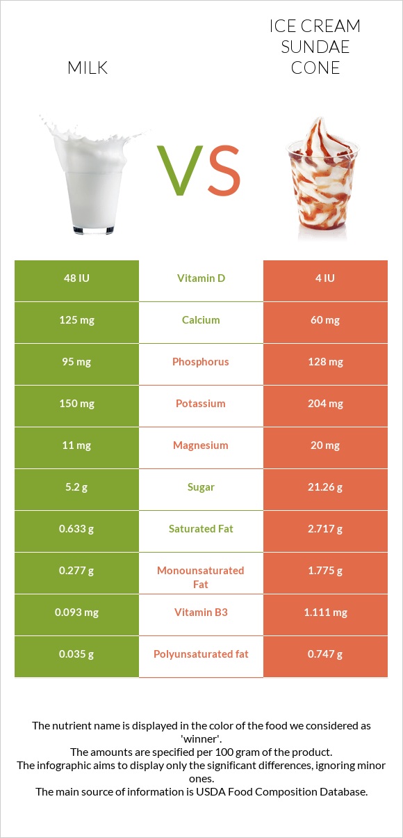 Milk vs Ice cream sundae cone infographic