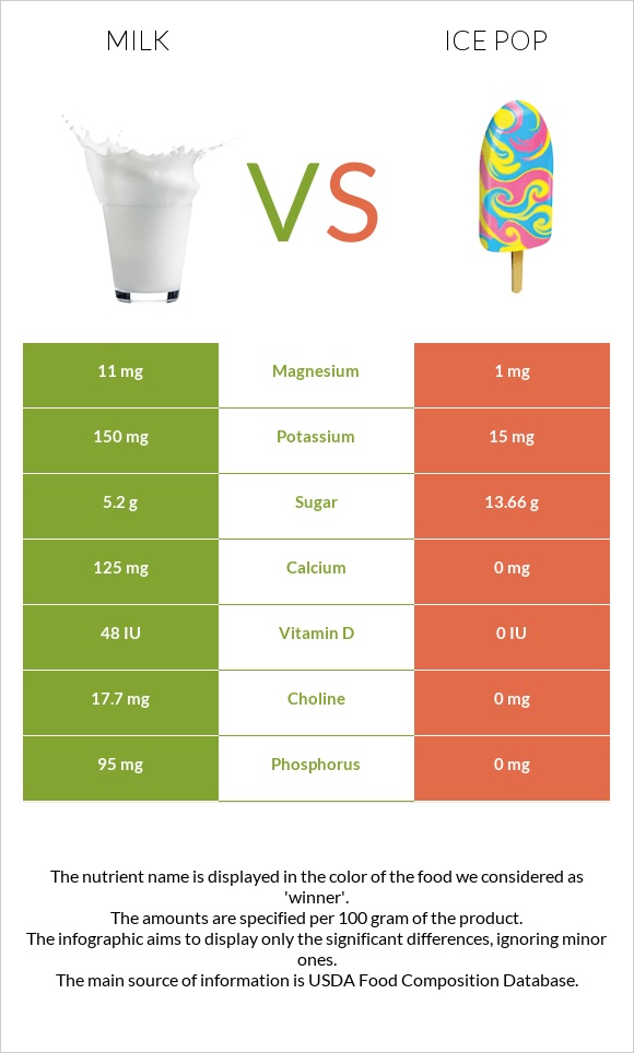 Կաթ vs Մրգային սառույց infographic