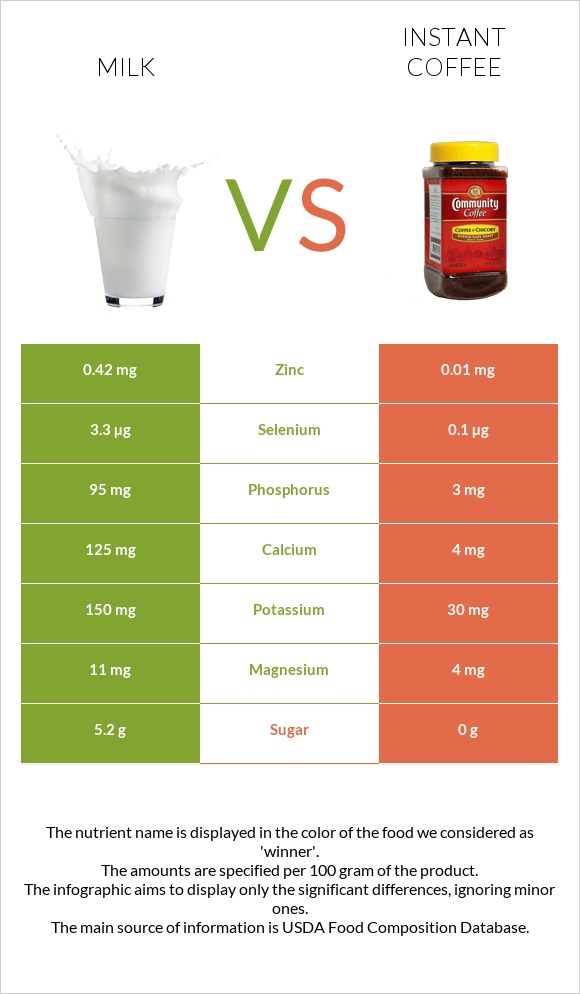 Milk vs Instant coffee infographic
