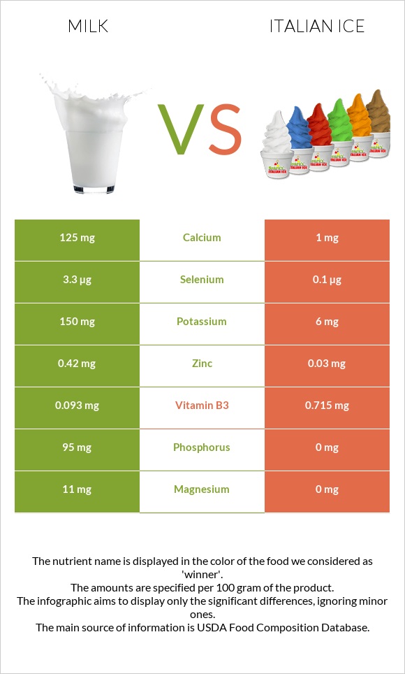 Կաթ vs Իտալական սառույց infographic