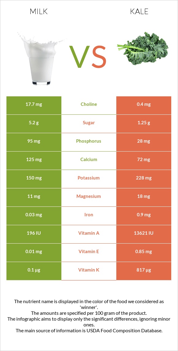 Milk vs Kale infographic