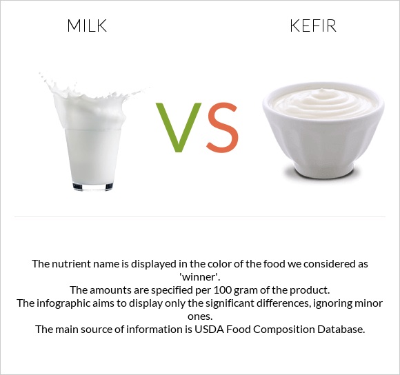 Կաթ vs Կեֆիր infographic