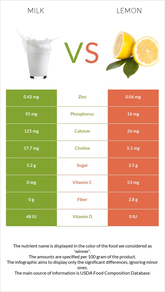 Milk vs Lemon infographic