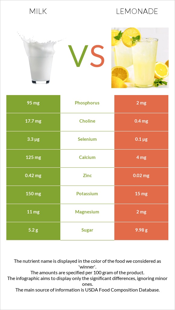 Milk vs Lemonade infographic