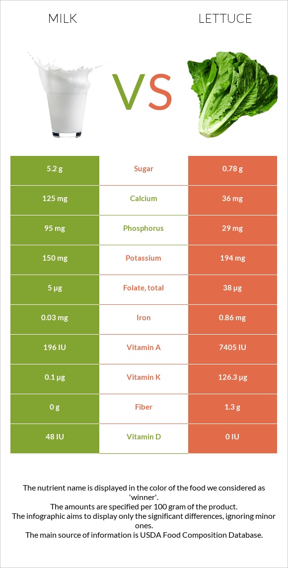 Milk vs Lettuce infographic