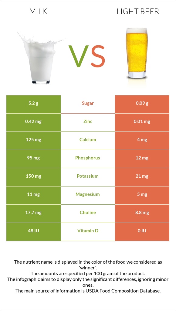 Milk vs Light beer infographic