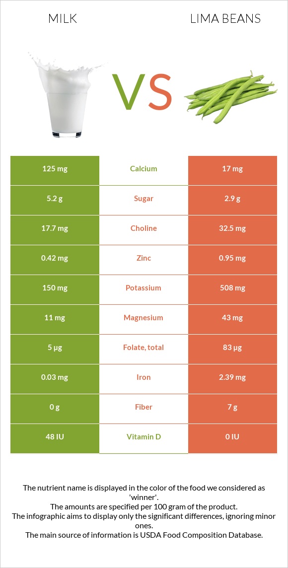 Milk vs Lima beans infographic