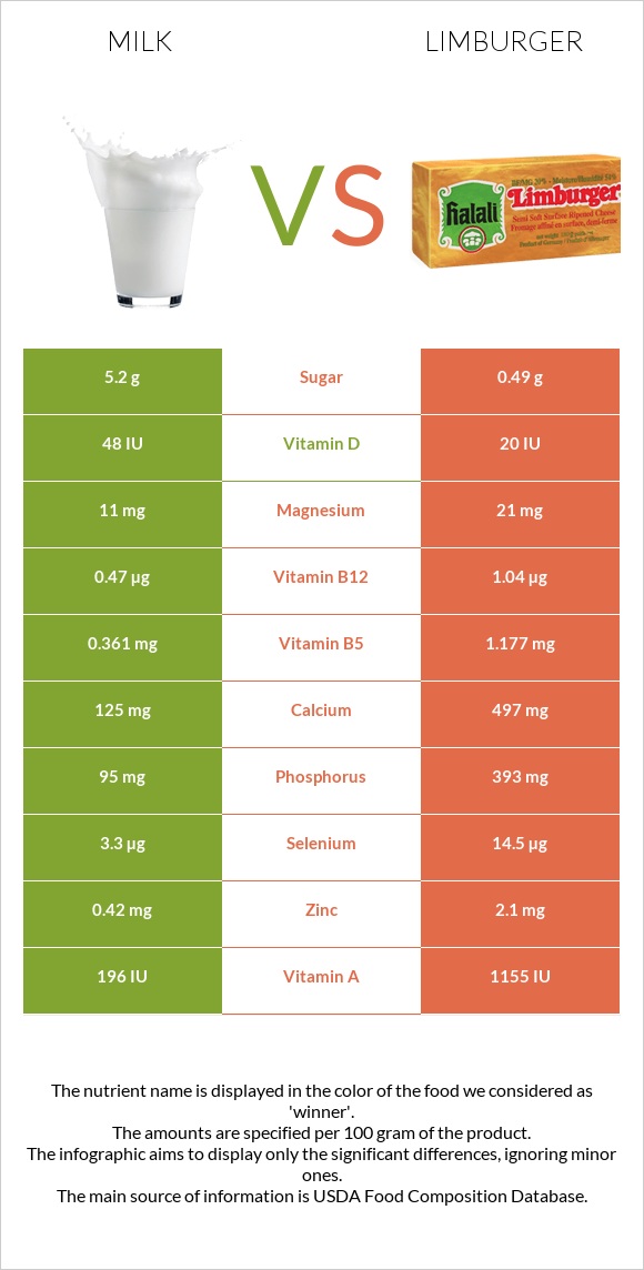 Milk vs Limburger infographic