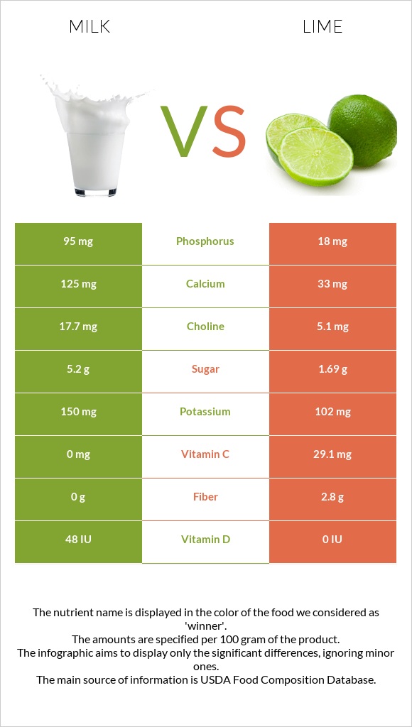 Milk vs Lime infographic