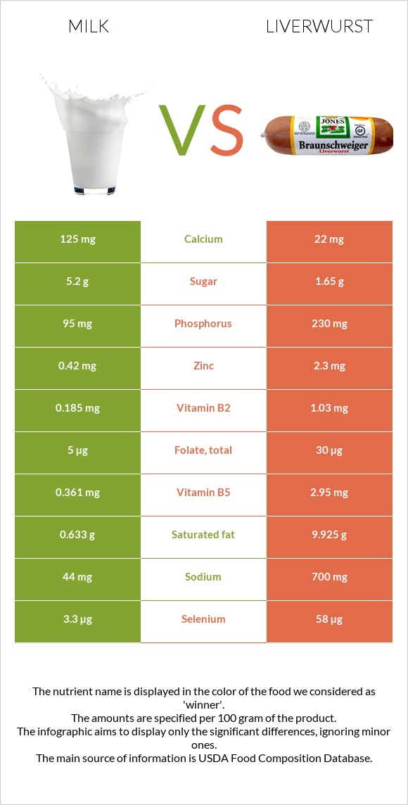 Milk vs Liverwurst infographic