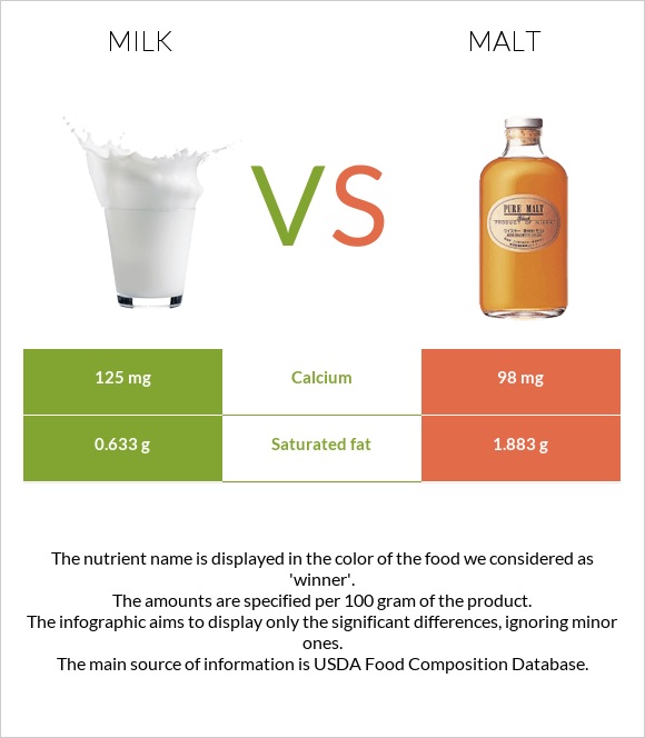 Milk vs Malt infographic