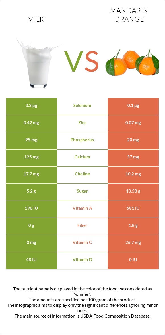 Milk vs Mandarin orange infographic