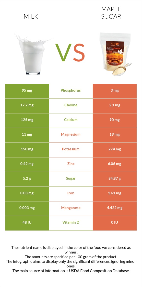 Milk vs Maple sugar infographic