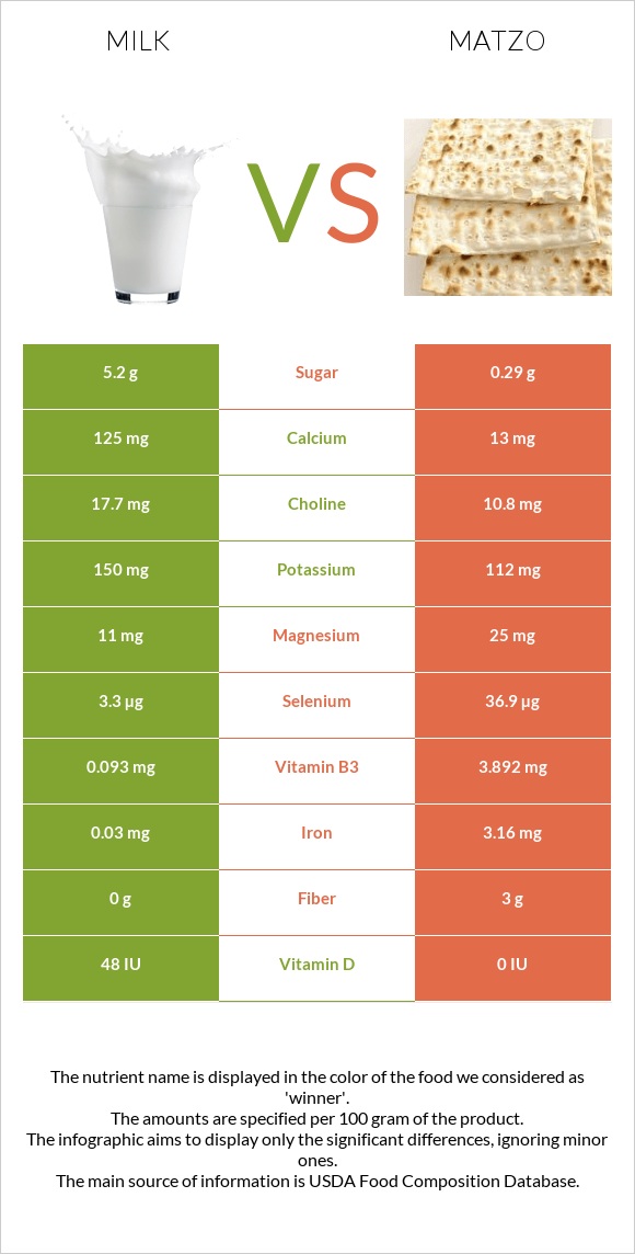 Կաթ vs Մացա infographic