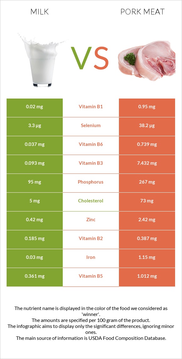 Milk vs Pork Meat infographic