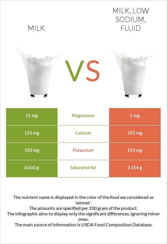 Milk vs. Milk, low sodium, fluid — In-Depth Nutrition Comparison