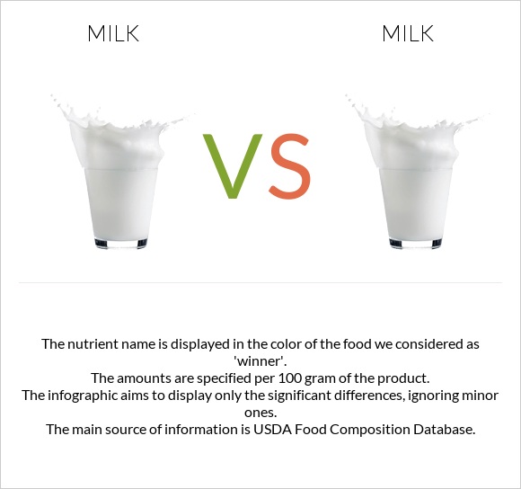 Milk vs Milk infographic