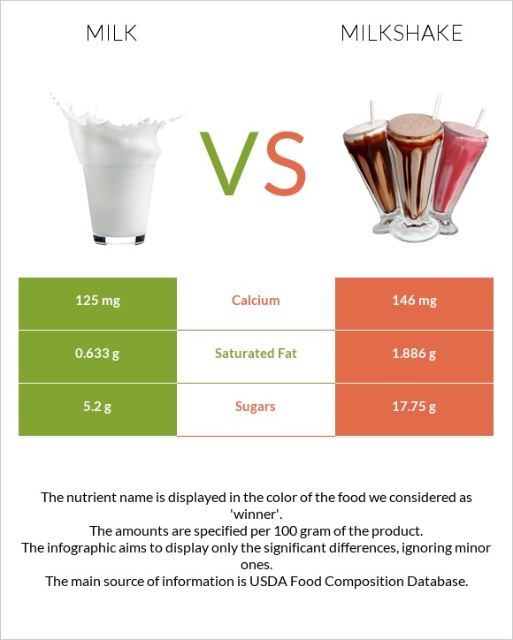 Milk vs Milkshake infographic