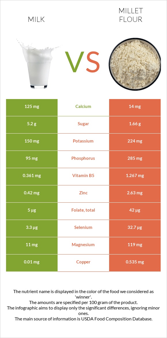 Կաթ vs Կորեկի ալյուր infographic