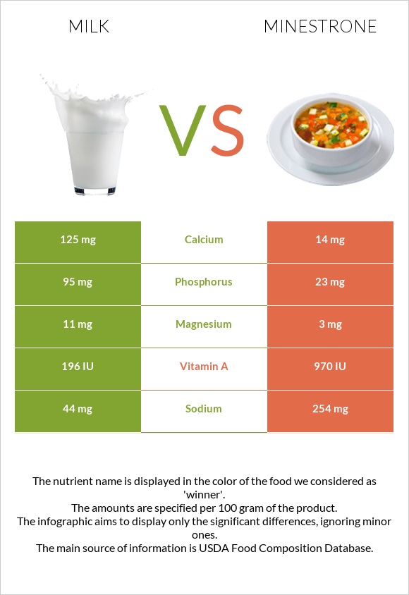 Milk vs Minestrone infographic