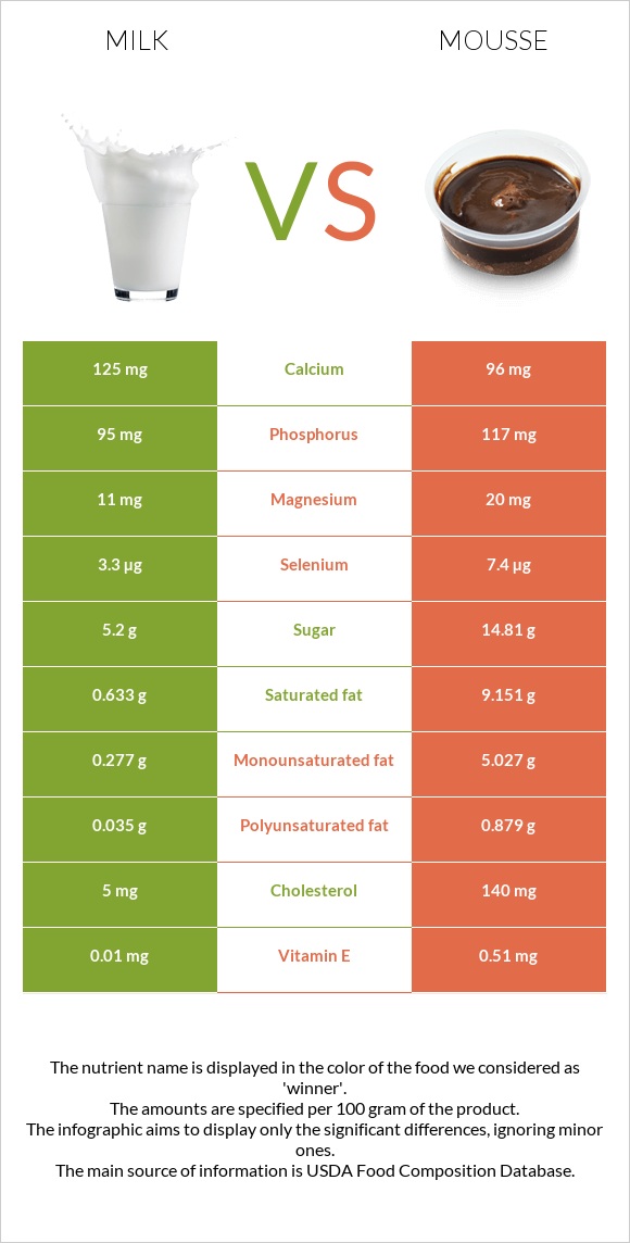 Milk vs Mousse infographic