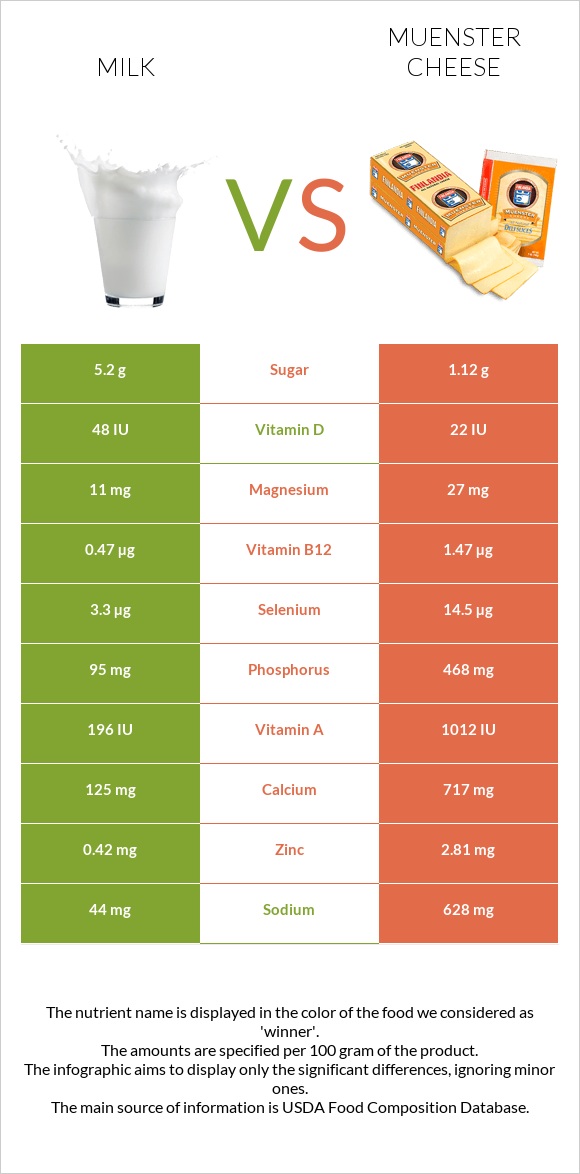 Milk vs Muenster cheese infographic