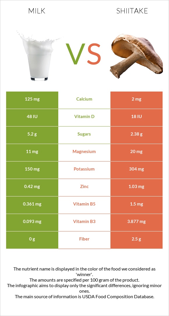 Milk vs Shiitake infographic