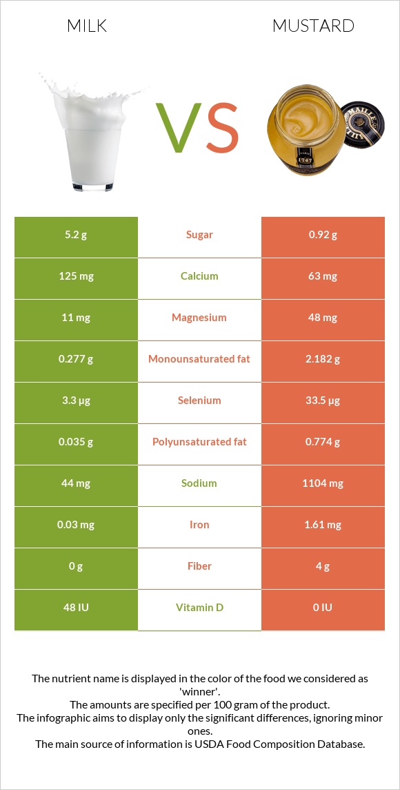 Milk vs Mustard infographic