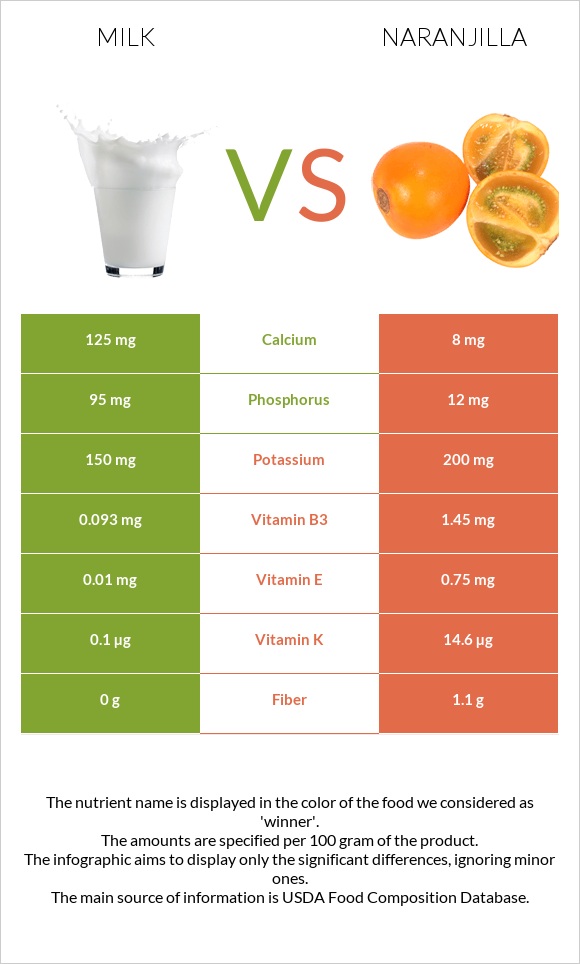 Milk vs Naranjilla infographic