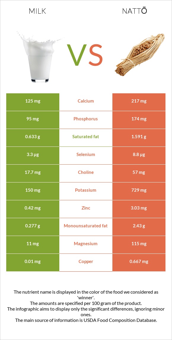 Milk vs Nattō infographic