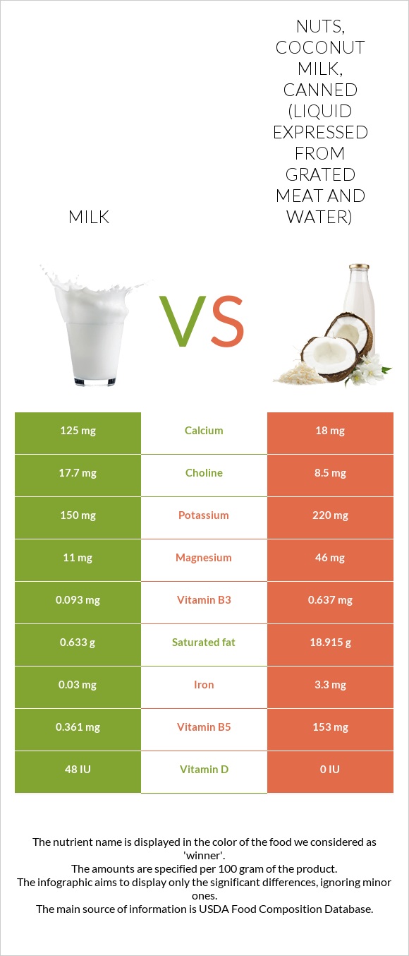 Milk vs Nuts, coconut milk, canned (liquid expressed from grated meat
