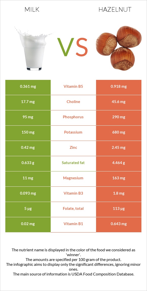 Milk vs Hazelnut infographic