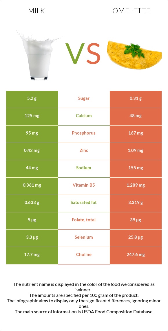 Կաթ vs Օմլետ infographic